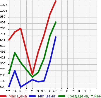 Аукционная статистика: График изменения цены SUZUKI Сузуки  JIMNY Джимни  2012 в зависимости от аукционных оценок