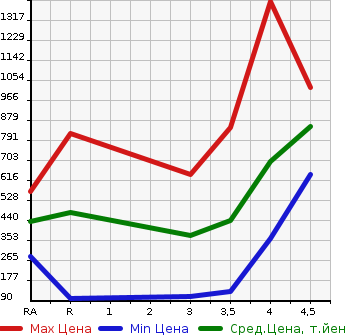 Аукционная статистика: График изменения цены SUZUKI Сузуки  JIMNY Джимни  2013 в зависимости от аукционных оценок