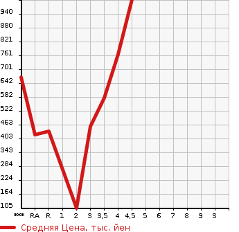 Аукционная статистика: График изменения цены SUZUKI Сузуки  JIMNY Джимни  2014 в зависимости от аукционных оценок