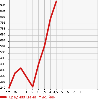Аукционная статистика: График изменения цены SUZUKI Сузуки  JIMNY Джимни  2015 в зависимости от аукционных оценок