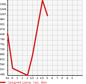 Аукционная статистика: График изменения цены SUZUKI Сузуки  JIMNY Джимни  2016 в зависимости от аукционных оценок
