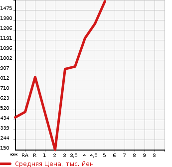 Аукционная статистика: График изменения цены SUZUKI Сузуки  JIMNY Джимни  2018 в зависимости от аукционных оценок