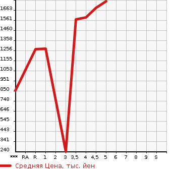 Аукционная статистика: График изменения цены SUZUKI Сузуки  JIMNY Джимни  2020 в зависимости от аукционных оценок