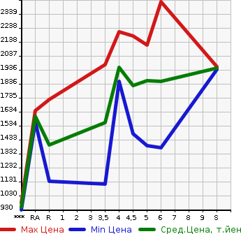 Аукционная статистика: График изменения цены SUZUKI Сузуки  JIMNY Джимни  2022 в зависимости от аукционных оценок
