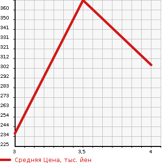 Аукционная статистика: График изменения цены SUZUKI Сузуки  GRAND ESCUDO Гранд Эскудо  2001 в зависимости от аукционных оценок