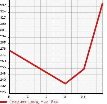Аукционная статистика: График изменения цены SUZUKI Сузуки  GRAND ESCUDO Гранд Эскудо  2003 в зависимости от аукционных оценок