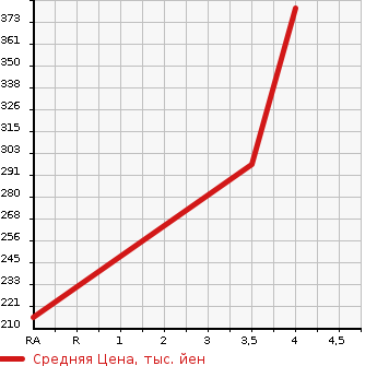 Аукционная статистика: График изменения цены SUZUKI Сузуки  GRAND ESCUDO Гранд Эскудо  2004 в зависимости от аукционных оценок