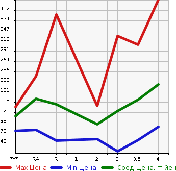Аукционная статистика: График изменения цены SUZUKI Сузуки  EVERY WAGON Эвери Вагон  2006 в зависимости от аукционных оценок