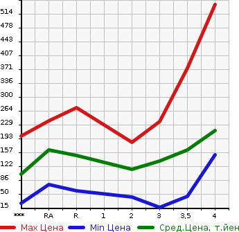 Аукционная статистика: График изменения цены SUZUKI Сузуки  EVERY WAGON Эвери Вагон  2007 в зависимости от аукционных оценок