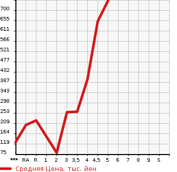 Аукционная статистика: График изменения цены SUZUKI Сузуки  EVERY WAGON Эвери Вагон  2013 в зависимости от аукционных оценок