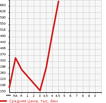 Аукционная статистика: График изменения цены SUZUKI Сузуки  EVERY WAGON Эвери Вагон  2014 в зависимости от аукционных оценок