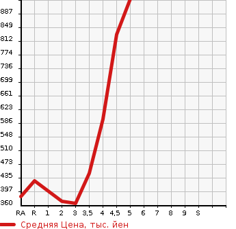 Аукционная статистика: График изменения цены SUZUKI Сузуки  EVERY WAGON Эвери Вагон  2015 в зависимости от аукционных оценок