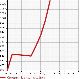 Аукционная статистика: График изменения цены SUZUKI Сузуки  EVERY WAGON Эвери Вагон  2018 в зависимости от аукционных оценок