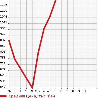 Аукционная статистика: График изменения цены SUZUKI Сузуки  EVERY WAGON Эвери Вагон  2019 в зависимости от аукционных оценок