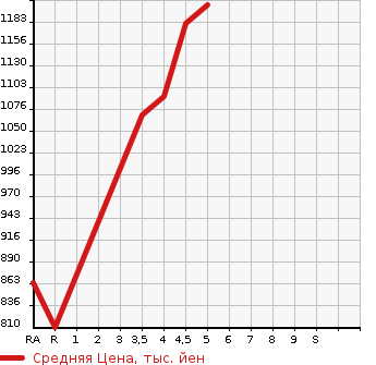 Аукционная статистика: График изменения цены SUZUKI Сузуки  EVERY WAGON Эвери Вагон  2020 в зависимости от аукционных оценок