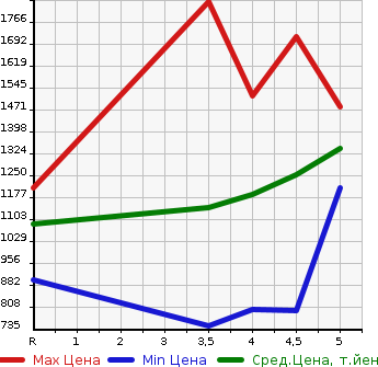 Аукционная статистика: График изменения цены SUZUKI Сузуки  EVERY WAGON Эвери Вагон  2021 в зависимости от аукционных оценок