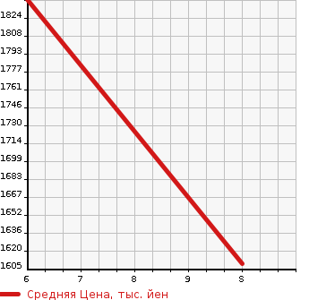 Аукционная статистика: График изменения цены SUZUKI Сузуки  EVERY WAGON Эвери Вагон  2024 в зависимости от аукционных оценок