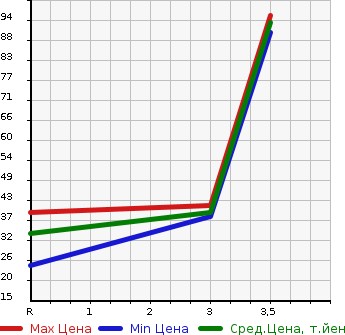 Аукционная статистика: График изменения цены SUZUKI Сузуки  EVERY VAN Эвери Ван  1998 в зависимости от аукционных оценок