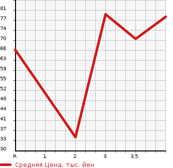 Аукционная статистика: График изменения цены SUZUKI Сузуки  EVERY VAN Эвери Ван  2000 в зависимости от аукционных оценок