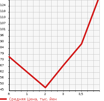 Аукционная статистика: График изменения цены SUZUKI Сузуки  EVERY VAN Эвери Ван  2002 в зависимости от аукционных оценок