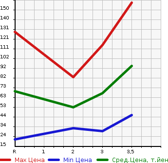 Аукционная статистика: График изменения цены SUZUKI Сузуки  EVERY VAN Эвери Ван  2004 в зависимости от аукционных оценок