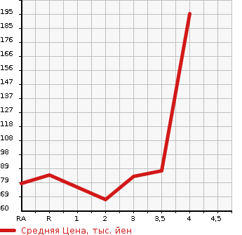Аукционная статистика: График изменения цены SUZUKI Сузуки  EVERY VAN Эвери Ван  2005 в зависимости от аукционных оценок