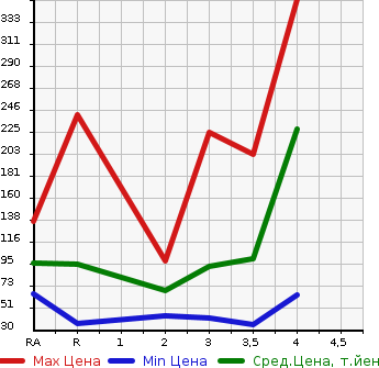 Аукционная статистика: График изменения цены SUZUKI Сузуки  EVERY VAN Эвери Ван  2006 в зависимости от аукционных оценок