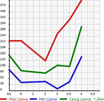 Аукционная статистика: График изменения цены SUZUKI Сузуки  EVERY VAN Эвери Ван  2008 в зависимости от аукционных оценок