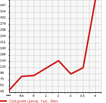 Аукционная статистика: График изменения цены SUZUKI Сузуки  EVERY VAN Эвери Ван  2009 в зависимости от аукционных оценок