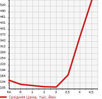 Аукционная статистика: График изменения цены SUZUKI Сузуки  EVERY VAN Эвери Ван  2014 в зависимости от аукционных оценок