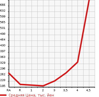 Аукционная статистика: График изменения цены SUZUKI Сузуки  EVERY VAN Эвери Ван  2015 в зависимости от аукционных оценок