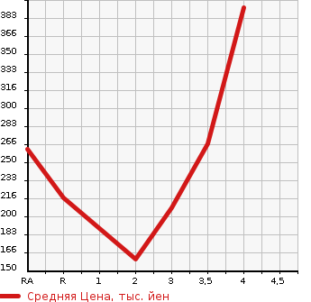Аукционная статистика: График изменения цены SUZUKI Сузуки  EVERY VAN Эвери Ван  2016 в зависимости от аукционных оценок