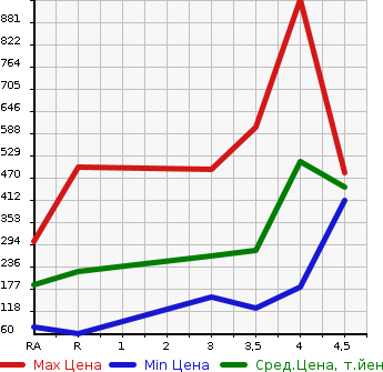 Аукционная статистика: График изменения цены SUZUKI Сузуки  EVERY VAN Эвери Ван  2017 в зависимости от аукционных оценок