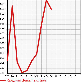 Аукционная статистика: График изменения цены SUZUKI Сузуки  EVERY VAN Эвери Ван  2018 в зависимости от аукционных оценок