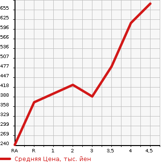 Аукционная статистика: График изменения цены SUZUKI Сузуки  EVERY VAN Эвери Ван  2019 в зависимости от аукционных оценок