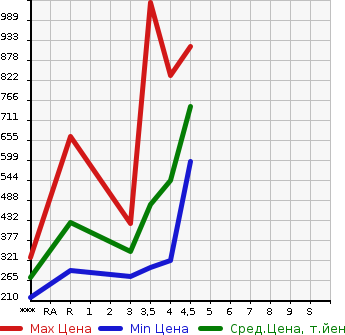 Аукционная статистика: График изменения цены SUZUKI Сузуки  EVERY VAN Эвери Ван  2020 в зависимости от аукционных оценок