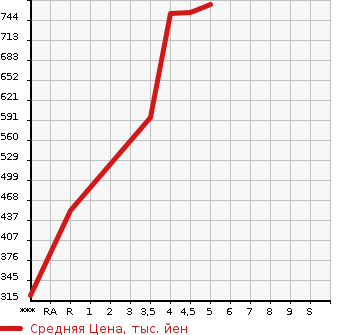 Аукционная статистика: График изменения цены SUZUKI Сузуки  EVERY VAN Эвери Ван  2021 в зависимости от аукционных оценок