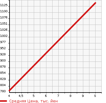 Аукционная статистика: График изменения цены SUZUKI Сузуки  EVERY VAN Эвери Ван  2024 в зависимости от аукционных оценок