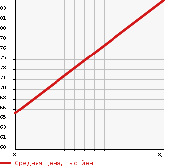 Аукционная статистика: График изменения цены SUZUKI Сузуки  EVERY LANDY Эвери Ленди  2000 в зависимости от аукционных оценок