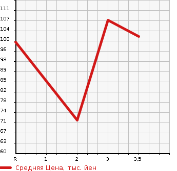 Аукционная статистика: График изменения цены SUZUKI Сузуки  EVERY LANDY Эвери Ленди  2001 в зависимости от аукционных оценок