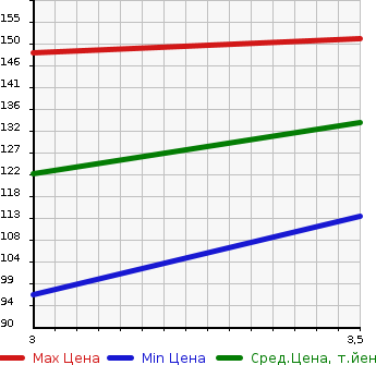 Аукционная статистика: График изменения цены SUZUKI Сузуки  EVERY LANDY Эвери Ленди  2002 в зависимости от аукционных оценок