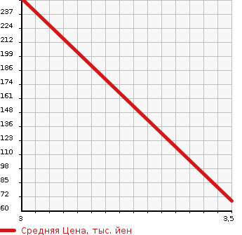 Аукционная статистика: График изменения цены SUZUKI Сузуки  EVERY +(PLUS) Эвери Плюс  1999 в зависимости от аукционных оценок