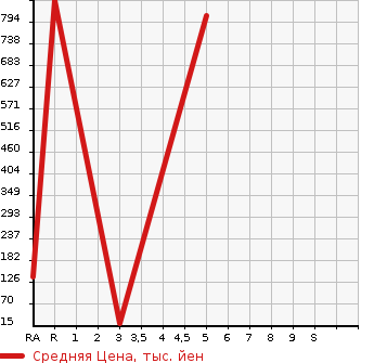Аукционная статистика: График изменения цены SUZUKI Сузуки  EVERY Эвери  1992 в зависимости от аукционных оценок
