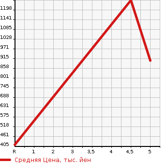 Аукционная статистика: График изменения цены SUZUKI Сузуки  EVERY Эвери  1993 в зависимости от аукционных оценок