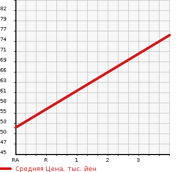 Аукционная статистика: График изменения цены SUZUKI Сузуки  EVERY Эвери  1995 в зависимости от аукционных оценок