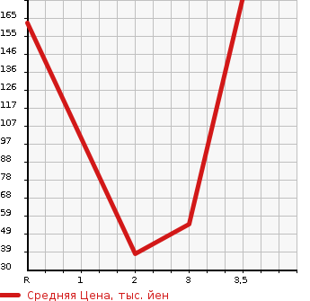 Аукционная статистика: График изменения цены SUZUKI Сузуки  EVERY Эвери  1996 в зависимости от аукционных оценок