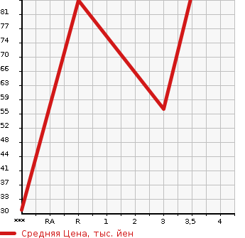 Аукционная статистика: График изменения цены SUZUKI Сузуки  EVERY Эвери  1998 в зависимости от аукционных оценок