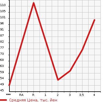 Аукционная статистика: График изменения цены SUZUKI Сузуки  EVERY Эвери  1999 в зависимости от аукционных оценок