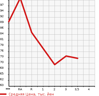Аукционная статистика: График изменения цены SUZUKI Сузуки  EVERY Эвери  2000 в зависимости от аукционных оценок