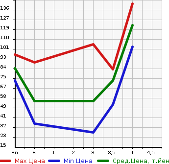 Аукционная статистика: График изменения цены SUZUKI Сузуки  EVERY Эвери  2001 в зависимости от аукционных оценок